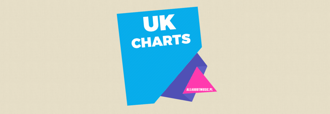 UK Charts: „Rockabye” podbija notowanie singli, kiedy Robbie Williams robi zamieszanie wśród albumów UK Charts: „Rockabye” podbija notowanie singli, kiedy Robbie Williams robi zamieszanie wśród albumów
